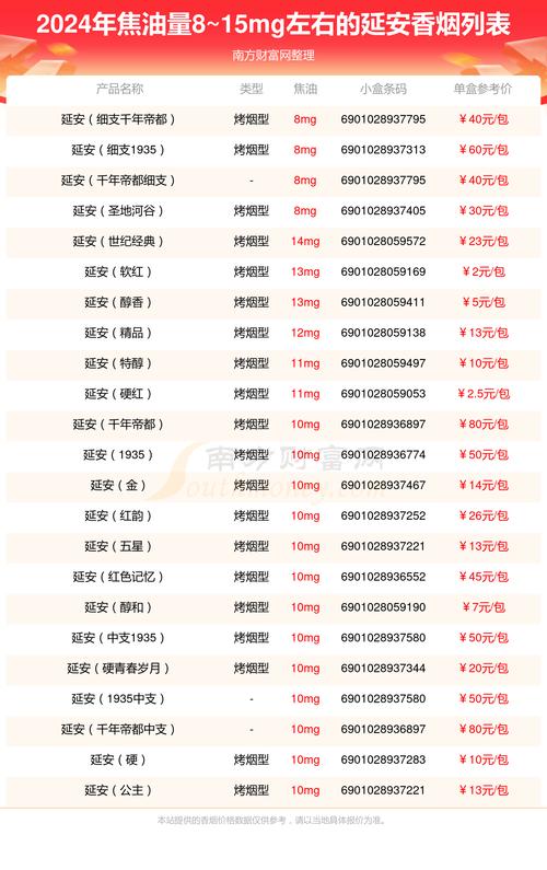 3-7元小熊猫香烟多少钱一盒, 不同规格提供不同价位选择
